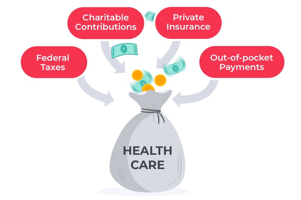 Where Does the Money Come from for Healthcare in Canada