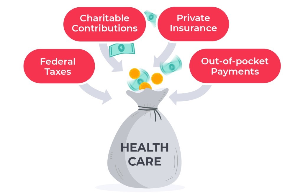 Where Does the Money Come from for Healthcare in Canada