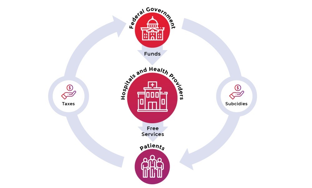 How Does Health Care Funding in Canada Work?