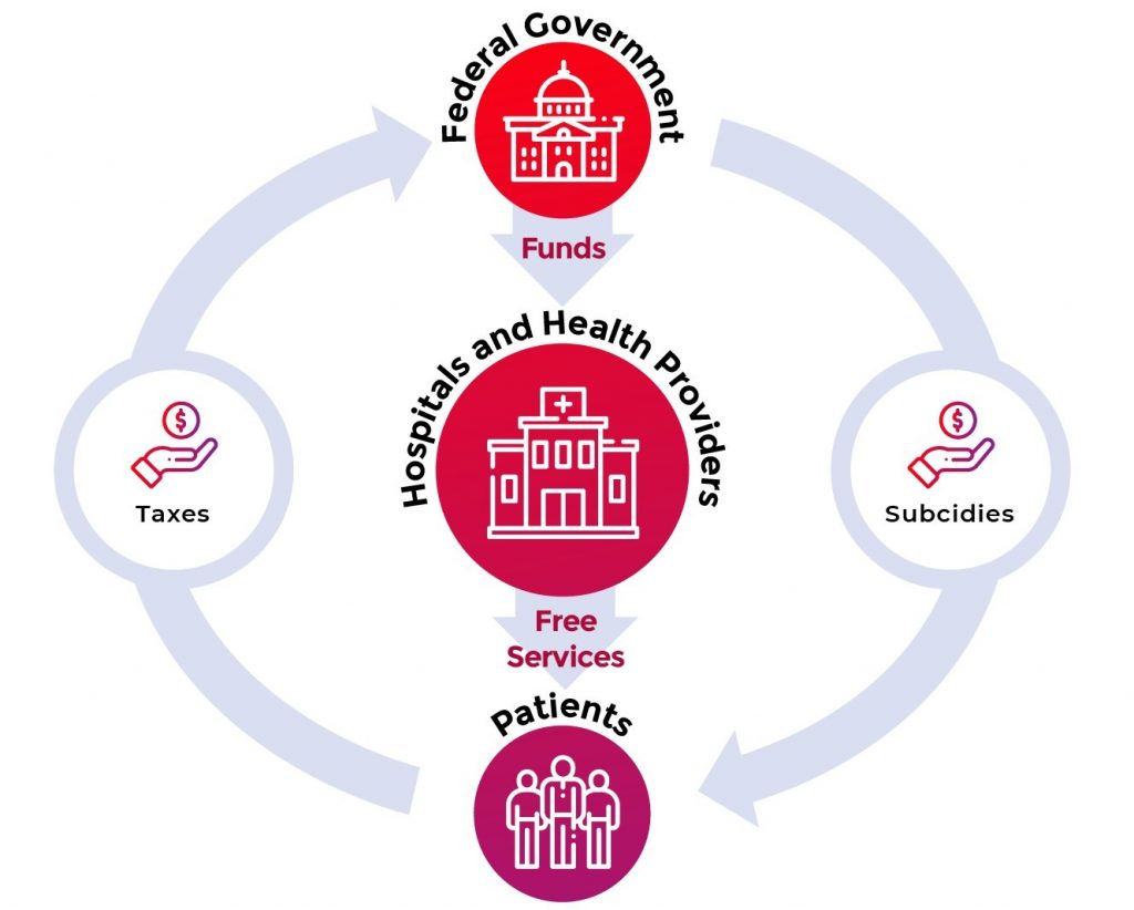 How Does Health Care Funding in Canada Work?