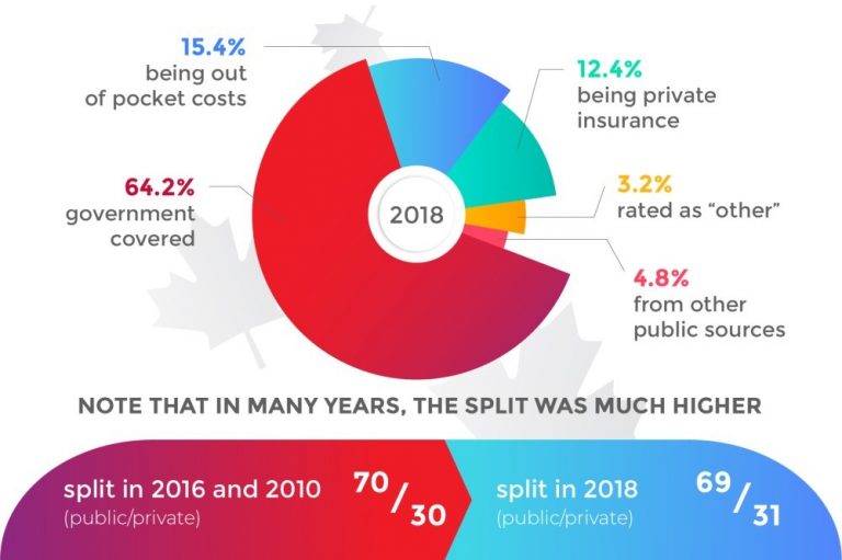 How Much Does Canada Spend on Health Care?