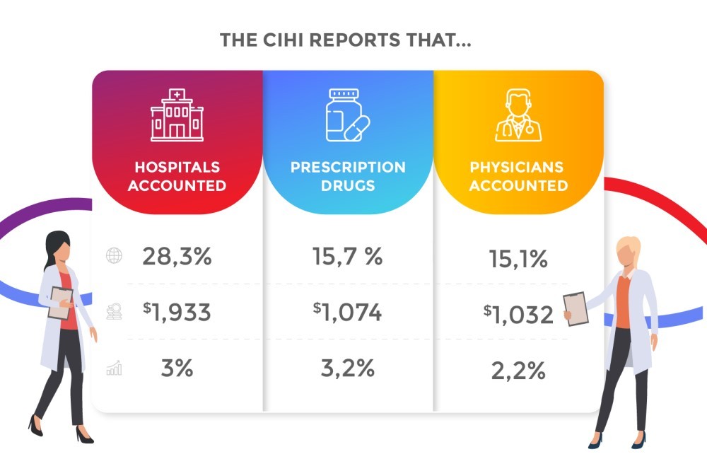 Key Factors in Health Care Funding in Canada