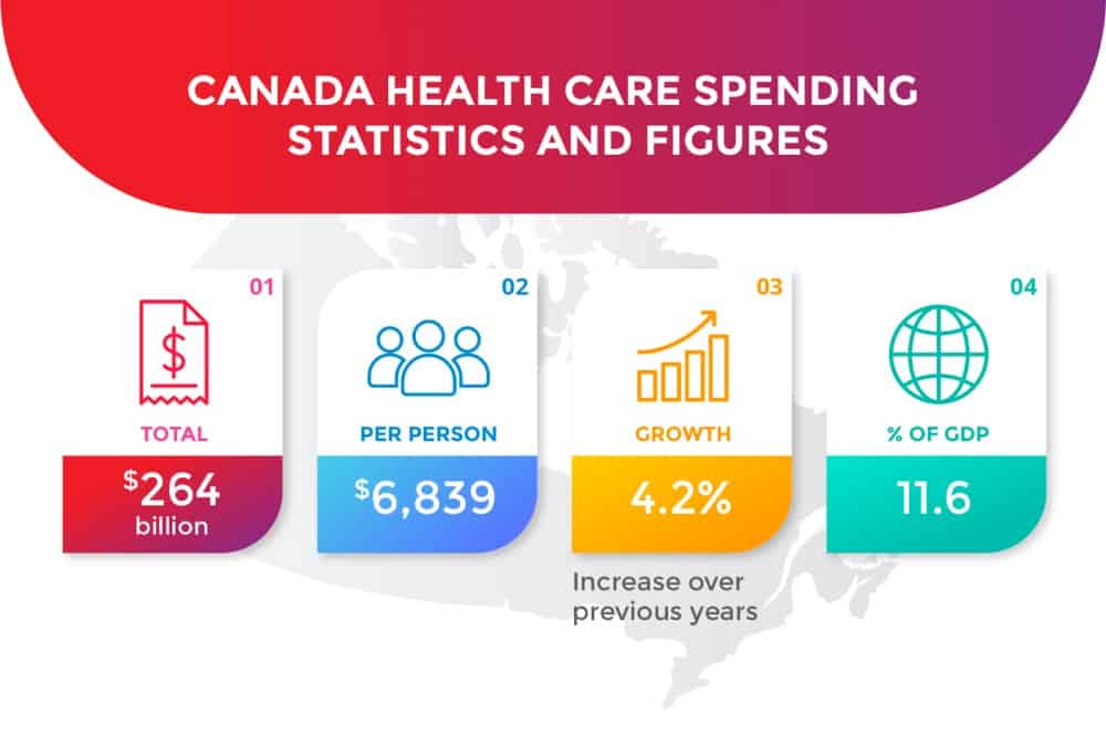 Health Care Spending Statistics and Figures