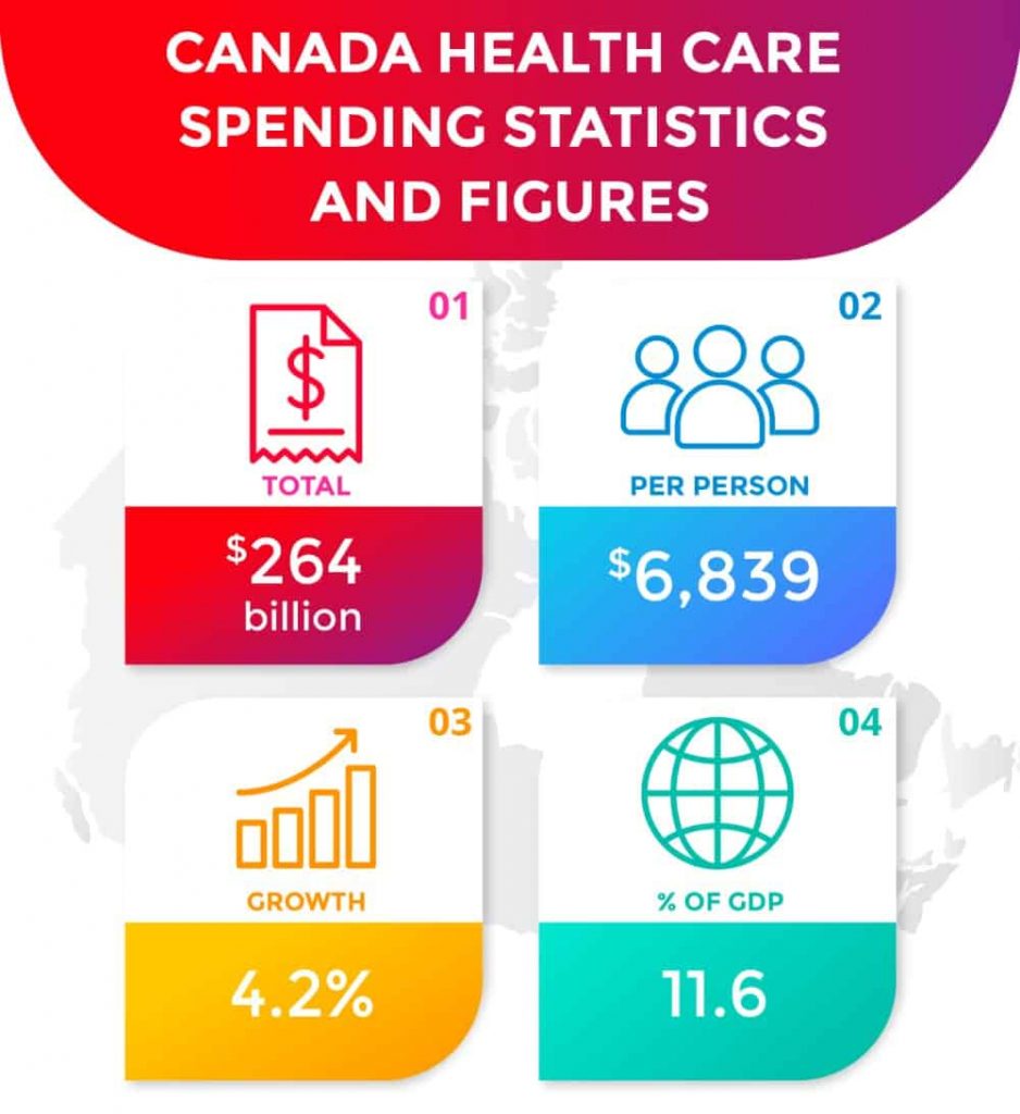 Health Care Spending Statistics and Figures