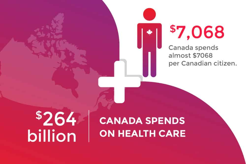 Spendings on Health Care in Canada