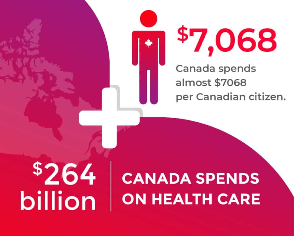 Spendings on Health Care in Canada